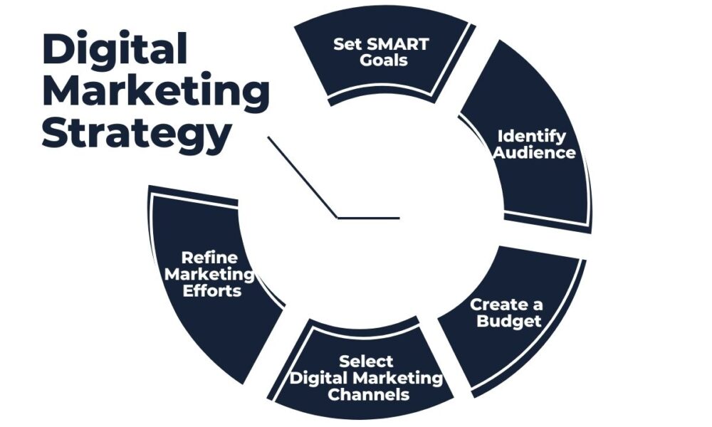 استراتيجيات تسويق ذكية